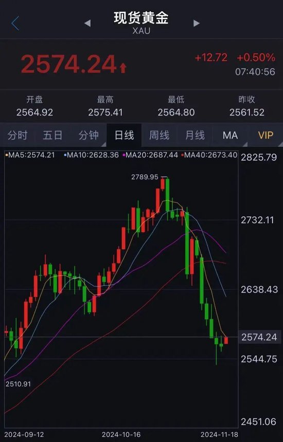 黄金价格大跌近10%，有人急忙抛售，有人砸60多万元“抄底”......-第2张图片-山东威力重工