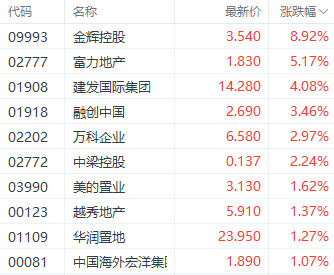 房地产政策持续刺激房地产股 富力地产涨超5%-第1张图片-山东威力重工