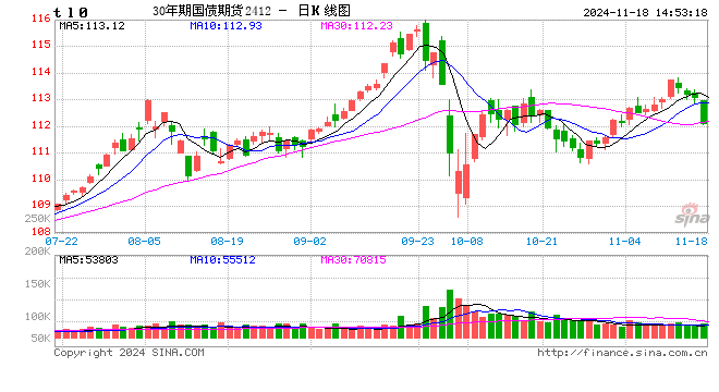 快讯：30年期国债期货（TL）主力合约日内跌近1%-第2张图片-山东威力重工
