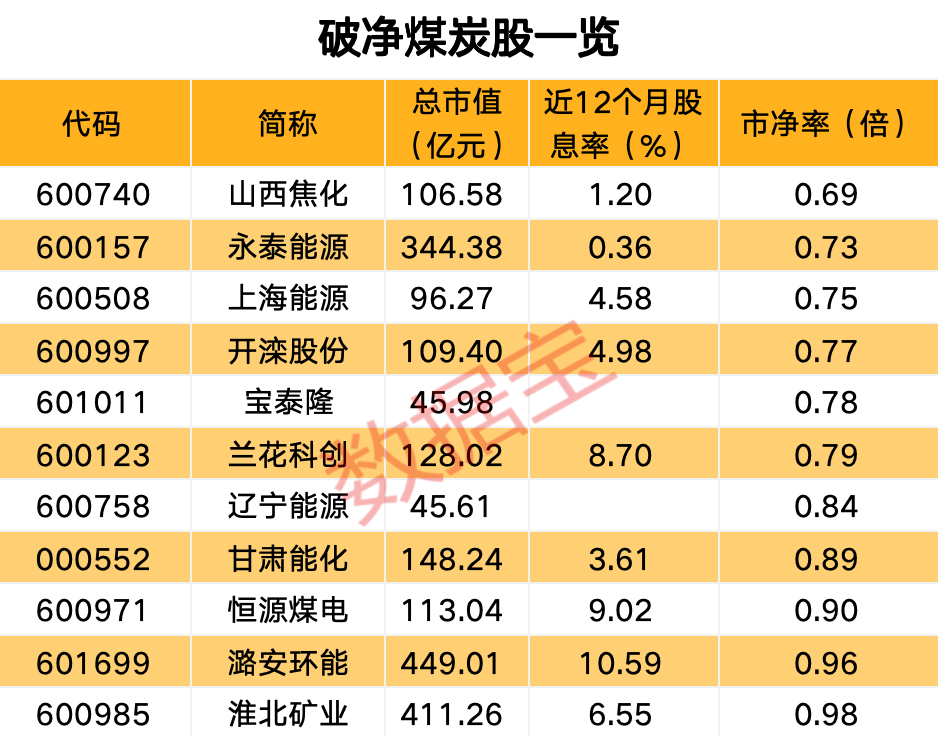 深度受益市值管理新政 煤炭板块全线爆发！高股息破净股出炉-第2张图片-山东威力重工