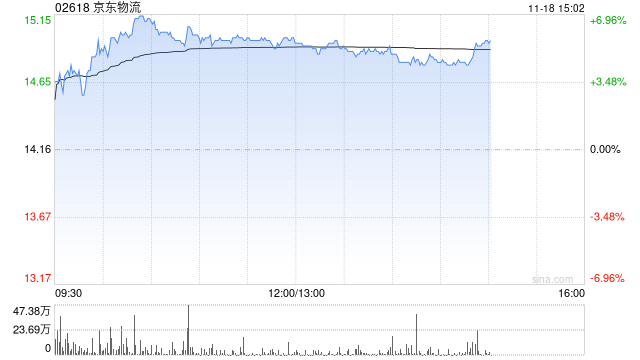 交银国际：维持京东物流“买入”评级 目标价升至18港元-第1张图片-山东威力重工