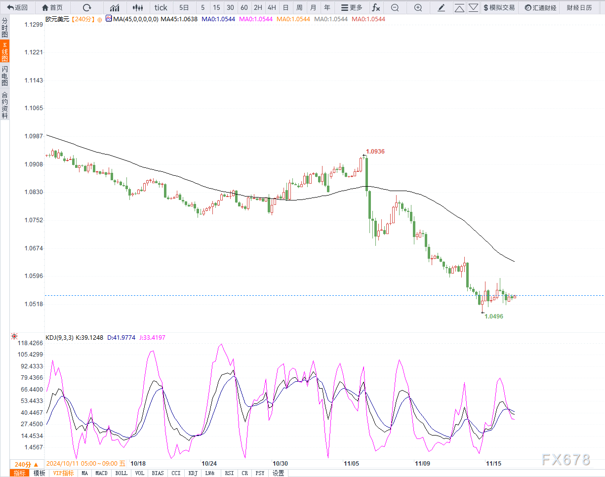 11月18日交易机会之欧元兑美元技术分析-第3张图片-山东威力重工