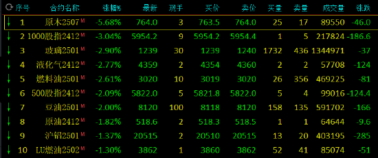 收评：原木上市首日跌近6% LPG跌近3%-第3张图片-山东威力重工