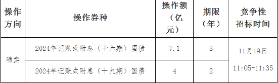 财政部：关于开展2024年11月份国债做市支持操作有关事宜的通知-第2张图片-山东威力重工