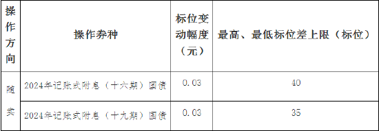 财政部：关于开展2024年11月份国债做市支持操作有关事宜的通知-第3张图片-山东威力重工