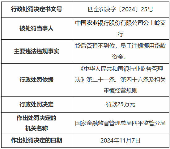 农业银行公主岭支行被罚25万元 时任一员工私自挪用经手的贷款及客户资金被终身禁业-第1张图片-山东威力重工