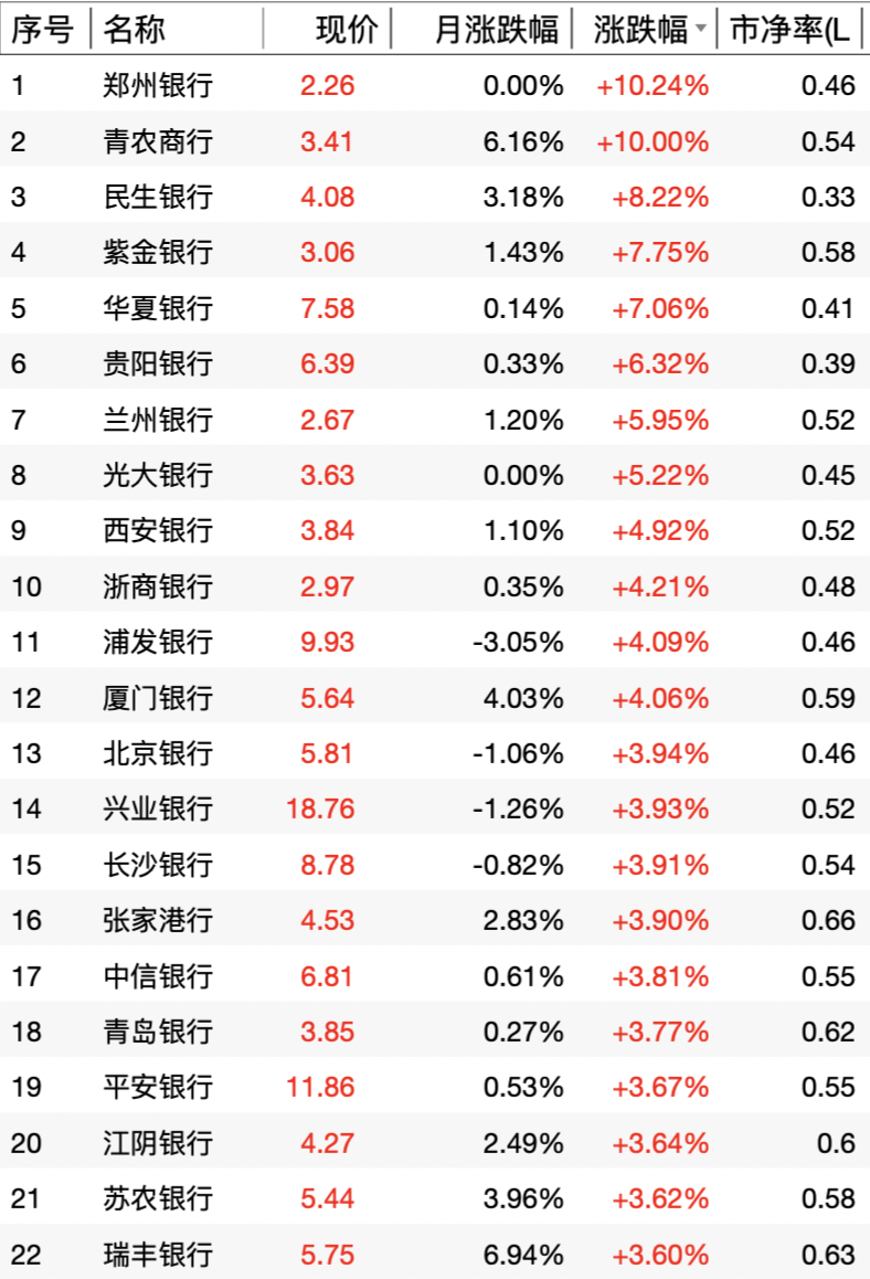 市值管理指引落地：低市净率个股领涨 银行板块迎来估值重塑-第2张图片-山东威力重工