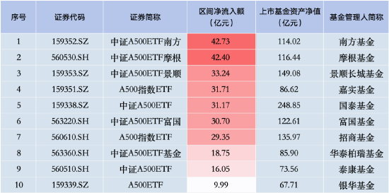 上周华泰柏瑞中证A500ETF资金净流入18.75亿元，首批产品中倒数第三！总规模85.90亿元同类排名倒数-第1张图片-山东威力重工