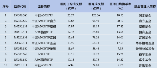 上周华泰柏瑞中证A500ETF资金净流入18.75亿元，首批产品中倒数第三！总规模85.90亿元同类排名倒数-第2张图片-山东威力重工