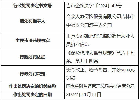 合众人寿吉林市中心支公司舒兰支公司被罚9000元：未真实准确地登记保险销售从业人员执业信息-第1张图片-山东威力重工