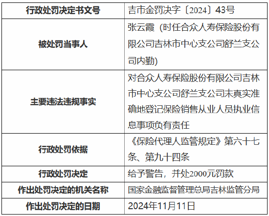 合众人寿吉林市中心支公司舒兰支公司被罚9000元：未真实准确地登记保险销售从业人员执业信息-第2张图片-山东威力重工