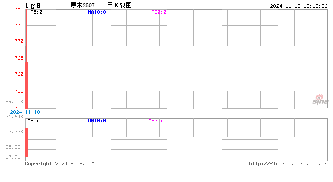 光大期货1118热点追踪：原木上市首日大跌，后市还能跌吗？-第2张图片-山东威力重工