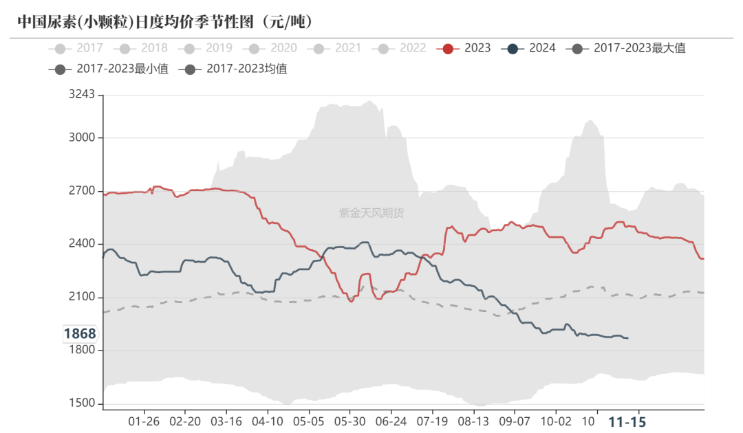 尿素：需求依旧难以匹配供给-第4张图片-山东威力重工