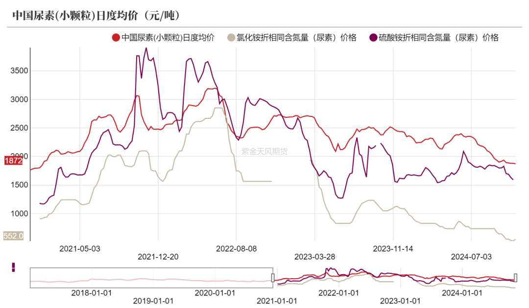 尿素：需求依旧难以匹配供给-第6张图片-山东威力重工