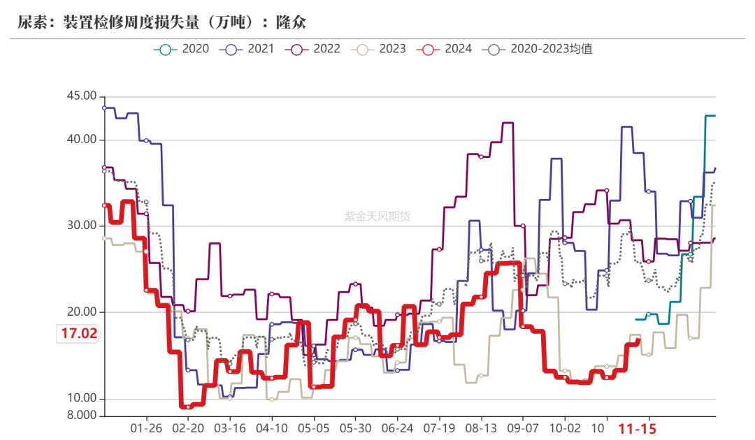 尿素：需求依旧难以匹配供给-第17张图片-山东威力重工