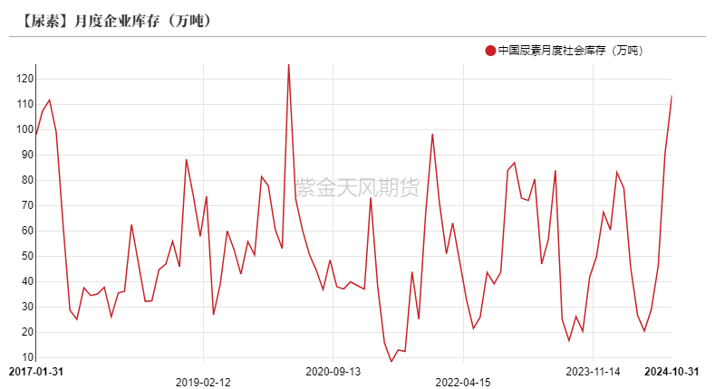 尿素：需求依旧难以匹配供给-第20张图片-山东威力重工