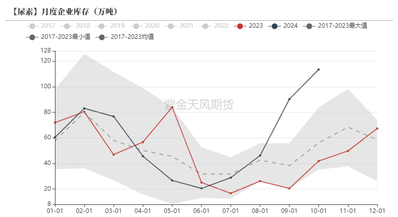 尿素：需求依旧难以匹配供给-第21张图片-山东威力重工