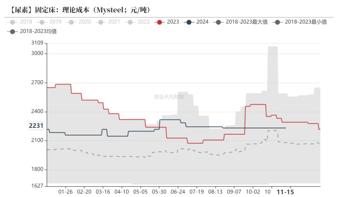 尿素：需求依旧难以匹配供给-第22张图片-山东威力重工