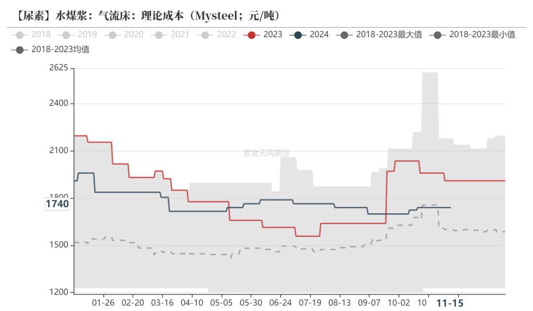 尿素：需求依旧难以匹配供给-第24张图片-山东威力重工