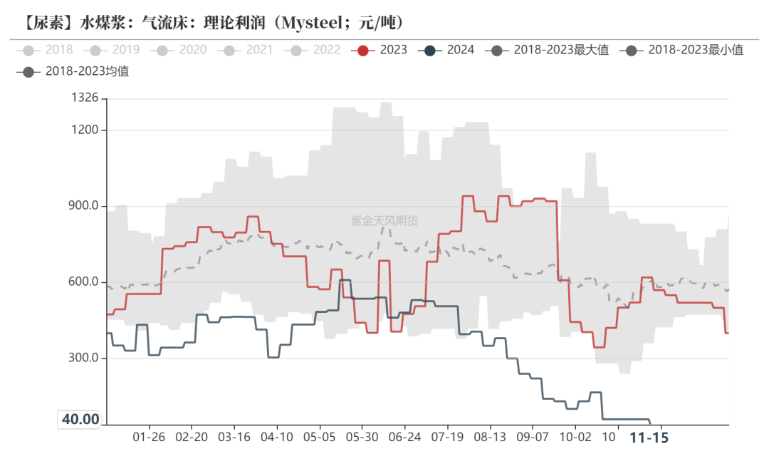 尿素：需求依旧难以匹配供给-第25张图片-山东威力重工