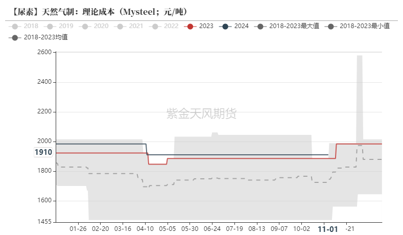 尿素：需求依旧难以匹配供给-第26张图片-山东威力重工