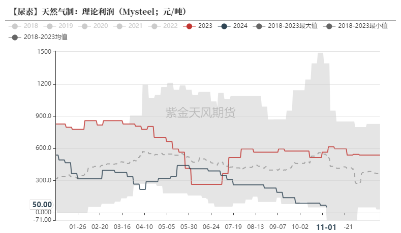 尿素：需求依旧难以匹配供给-第27张图片-山东威力重工