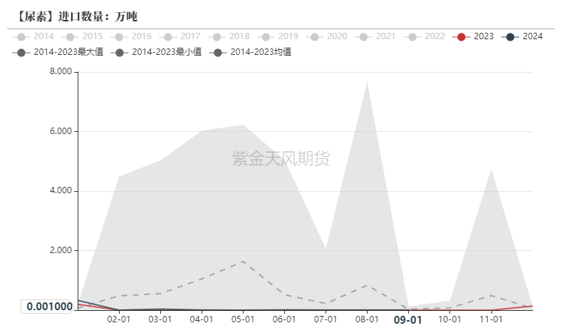 尿素：需求依旧难以匹配供给-第28张图片-山东威力重工