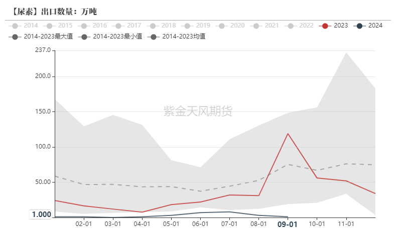 尿素：需求依旧难以匹配供给-第29张图片-山东威力重工