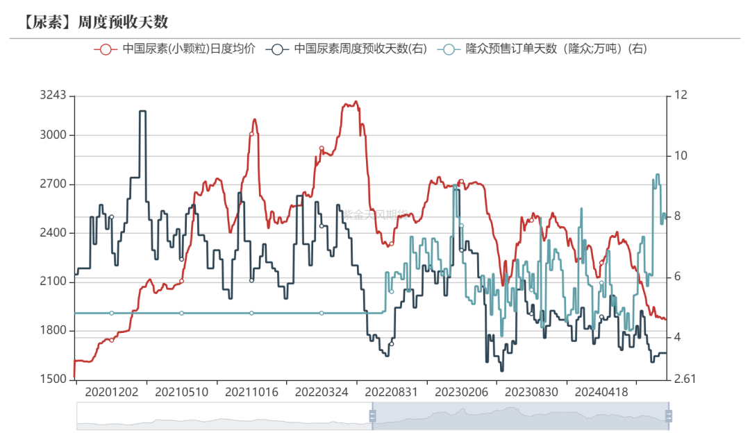 尿素：需求依旧难以匹配供给-第30张图片-山东威力重工