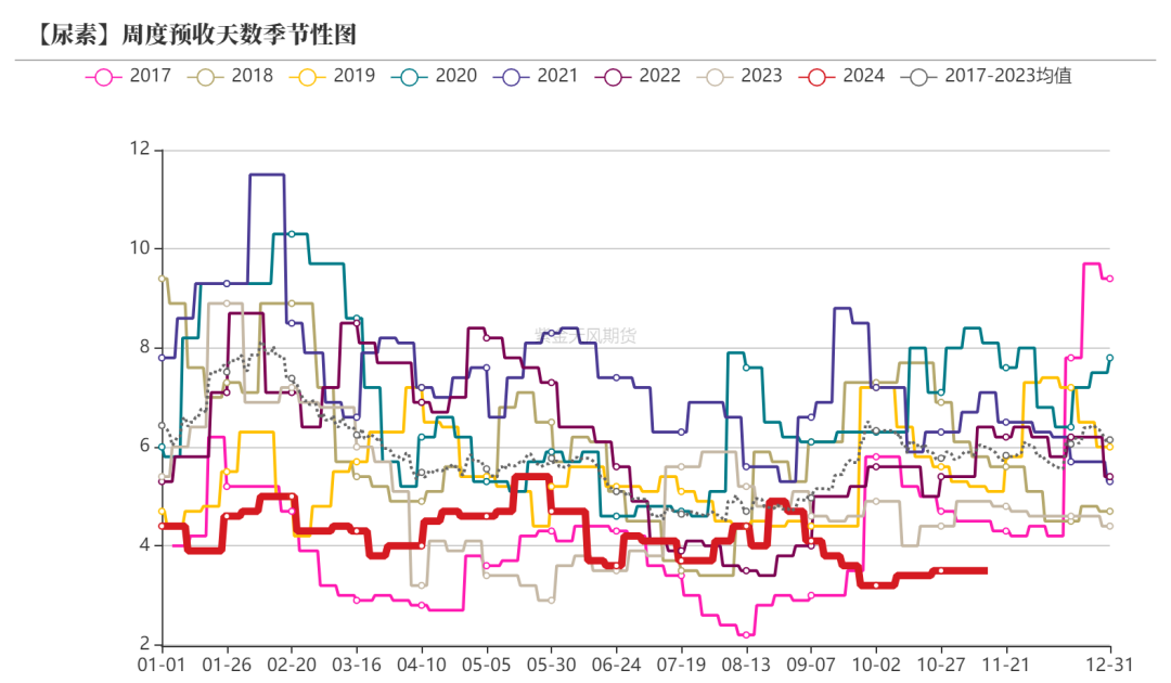 尿素：需求依旧难以匹配供给-第31张图片-山东威力重工