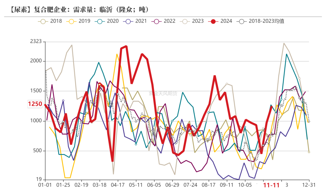 尿素：需求依旧难以匹配供给-第37张图片-山东威力重工