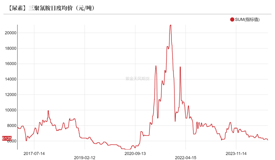 尿素：需求依旧难以匹配供给-第38张图片-山东威力重工