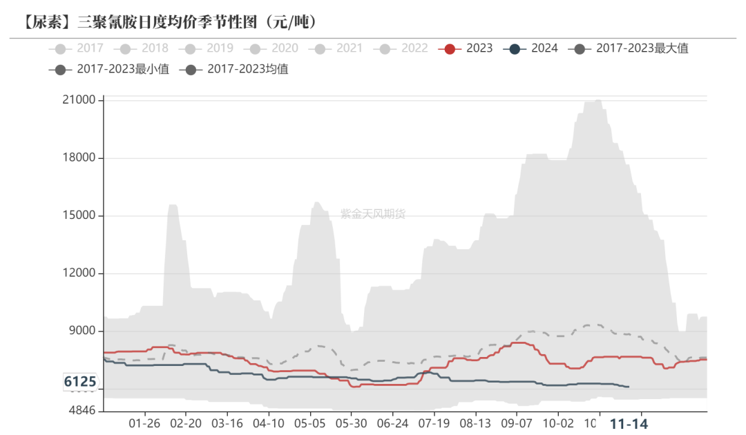 尿素：需求依旧难以匹配供给-第39张图片-山东威力重工