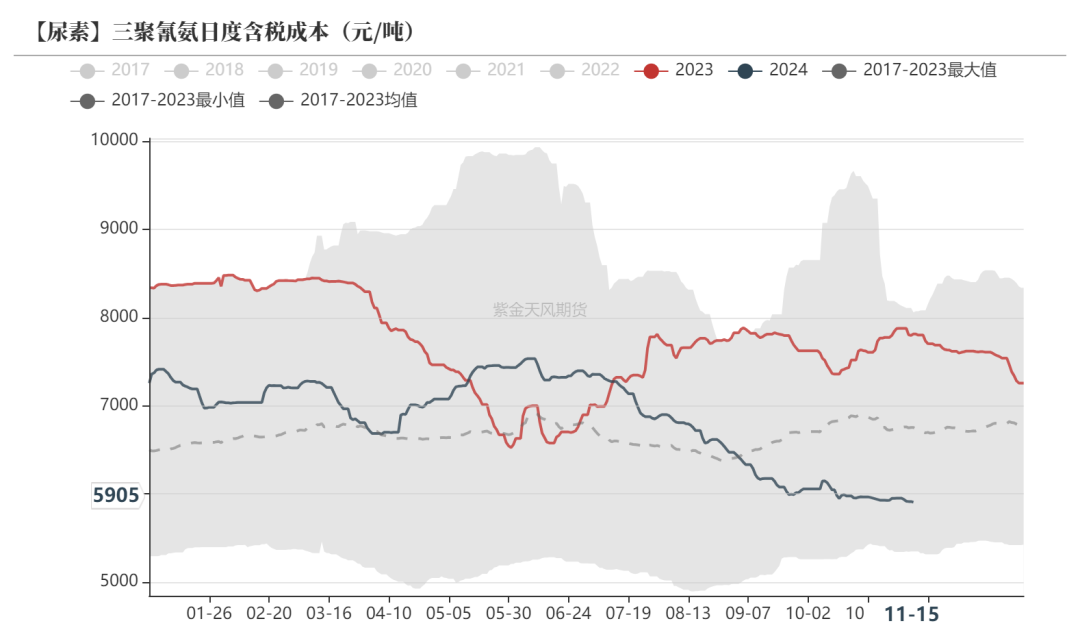 尿素：需求依旧难以匹配供给-第43张图片-山东威力重工