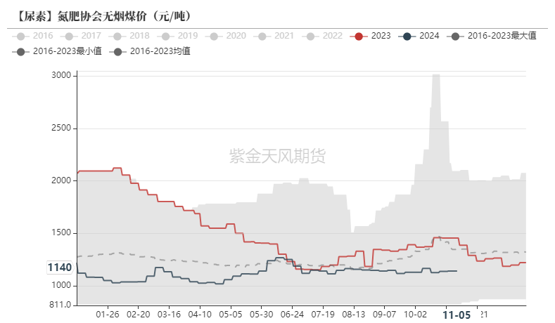 尿素：需求依旧难以匹配供给-第49张图片-山东威力重工