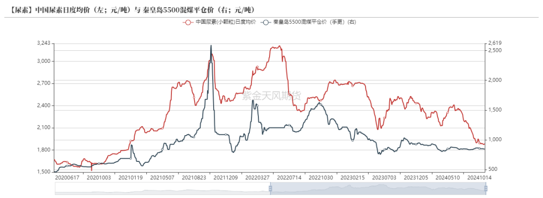 尿素：需求依旧难以匹配供给-第50张图片-山东威力重工