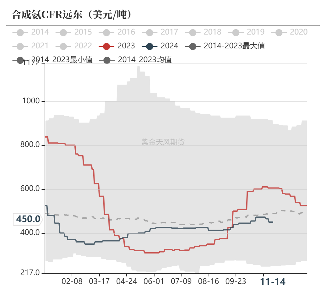 尿素：需求依旧难以匹配供给-第54张图片-山东威力重工