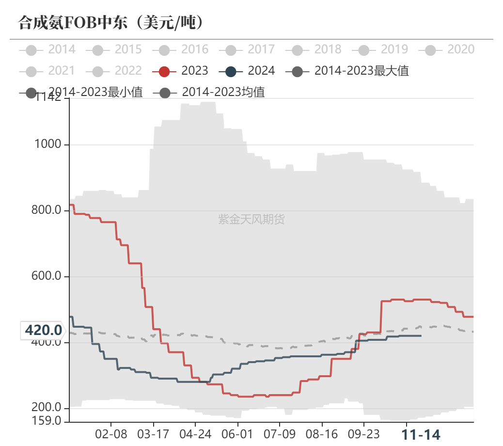 尿素：需求依旧难以匹配供给-第55张图片-山东威力重工