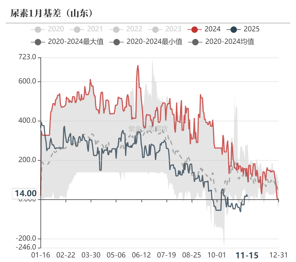 尿素：需求依旧难以匹配供给-第58张图片-山东威力重工