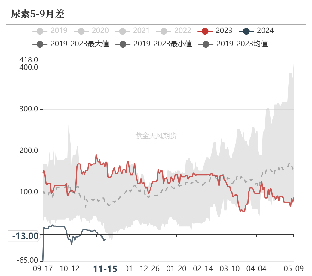 尿素：需求依旧难以匹配供给-第61张图片-山东威力重工