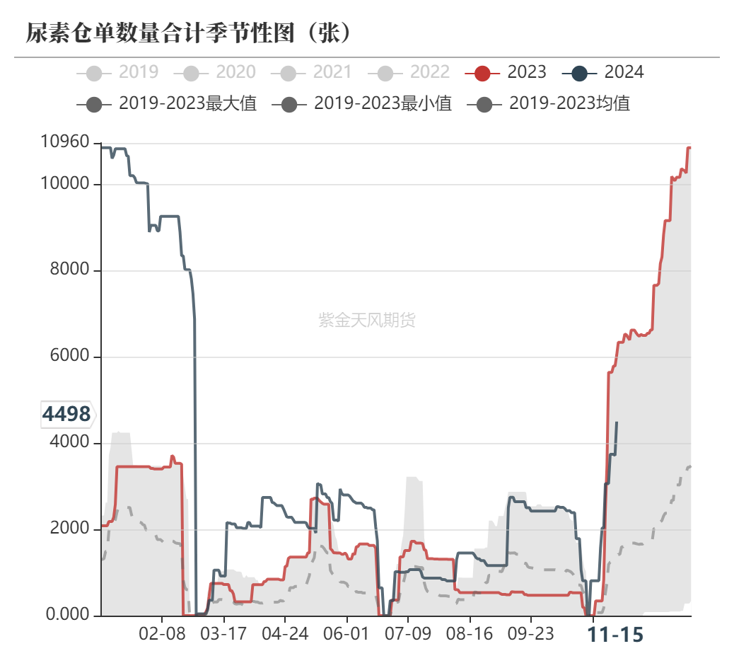 尿素：需求依旧难以匹配供给-第62张图片-山东威力重工