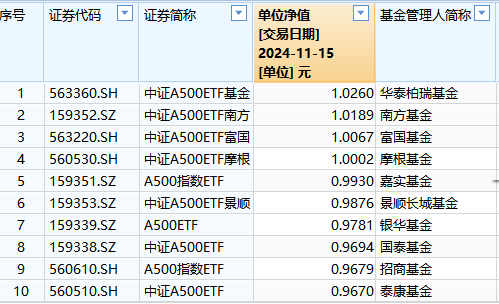 泰康基金1万户投资者很难过！泰康A500ETF成立以来亏3.3%同类倒数第一！短短50天，比华泰柏瑞A500ETF少5.9%-第1张图片-山东威力重工