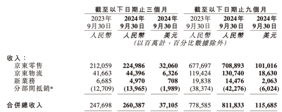 京东集团：双11投诉位居榜首，新业务仍在“亏损区”-第2张图片-山东威力重工