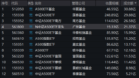 广发基金中证A500ETF（563800）今日上市，成交额21.37亿元位居同类第4名，规模19.33亿元位居同类倒数第一名-第1张图片-山东威力重工