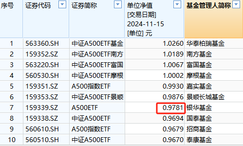 银华A500ETF成立以来亏2%同类倒数第四！2万户投资者很难过，成立50天跑输华泰柏瑞4%-第1张图片-山东威力重工