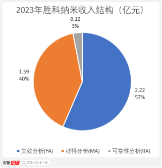 老板负债1亿？根本不慌，IPO上市就能还上！胜科纳米：说好的芯片全科医院，严重依赖供应商，业绩增长陷停滞-第6张图片-山东威力重工