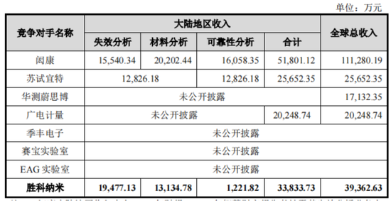 老板负债1亿？根本不慌，IPO上市就能还上！胜科纳米：说好的芯片全科医院，严重依赖供应商，业绩增长陷停滞-第11张图片-山东威力重工