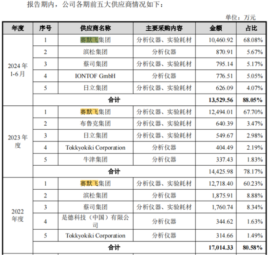 老板负债1亿？根本不慌，IPO上市就能还上！胜科纳米：说好的芯片全科医院，严重依赖供应商，业绩增长陷停滞-第13张图片-山东威力重工