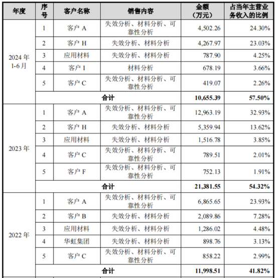 老板负债1亿？根本不慌，IPO上市就能还上！胜科纳米：说好的芯片全科医院，严重依赖供应商，业绩增长陷停滞-第18张图片-山东威力重工