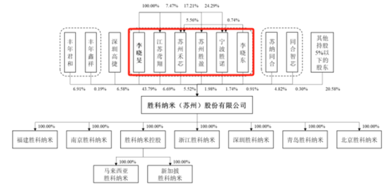 老板负债1亿？根本不慌，IPO上市就能还上！胜科纳米：说好的芯片全科医院，严重依赖供应商，业绩增长陷停滞-第24张图片-山东威力重工